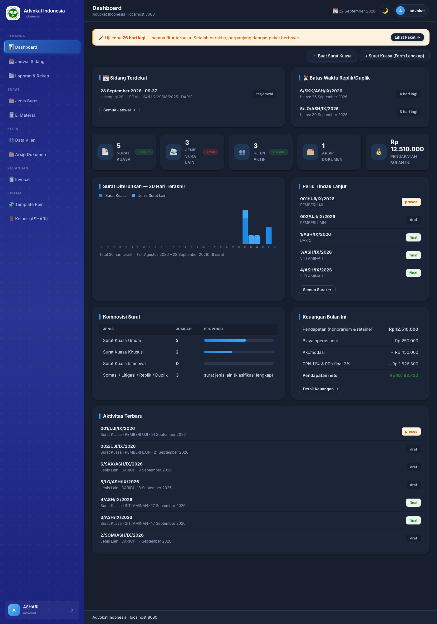 Dashboard β statistik, grafik 30 hari, sidang terdekat, perlu tindak lanjut, keuangan bulan ini, aktivitas terbaru
